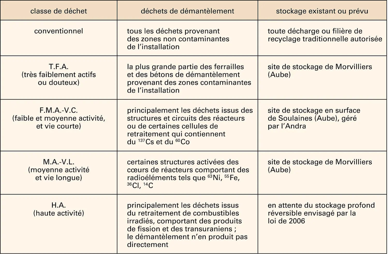 Nucléaire : déchets issus du démantèlement des installations