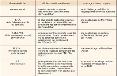 Nucléaire : déchets issus du démantèlement des installations - crédits : Encyclopædia Universalis France