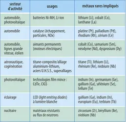 Utilisation des métaux rares - crédits : Encyclopædia Universalis France