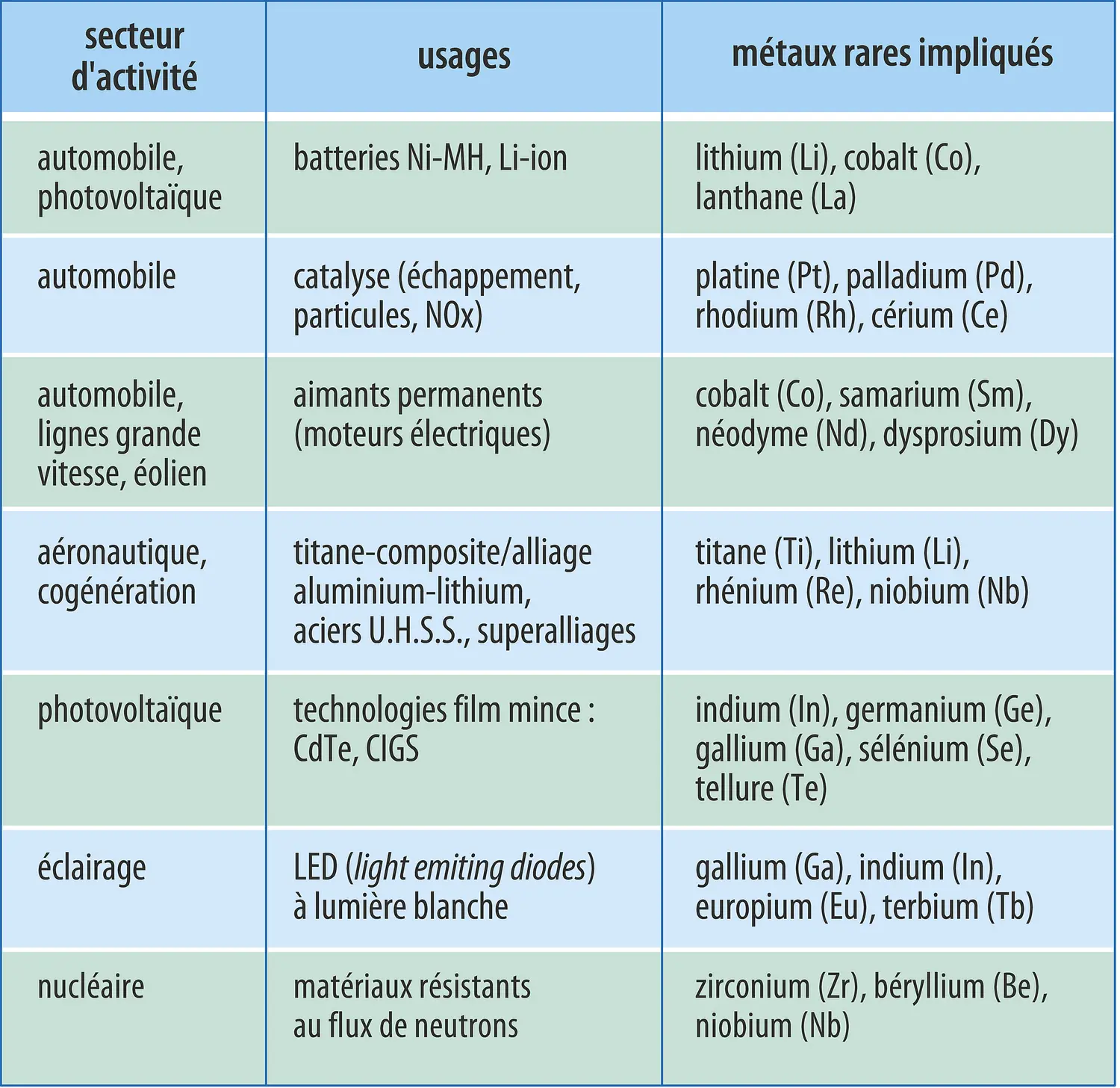 Utilisation des métaux rares