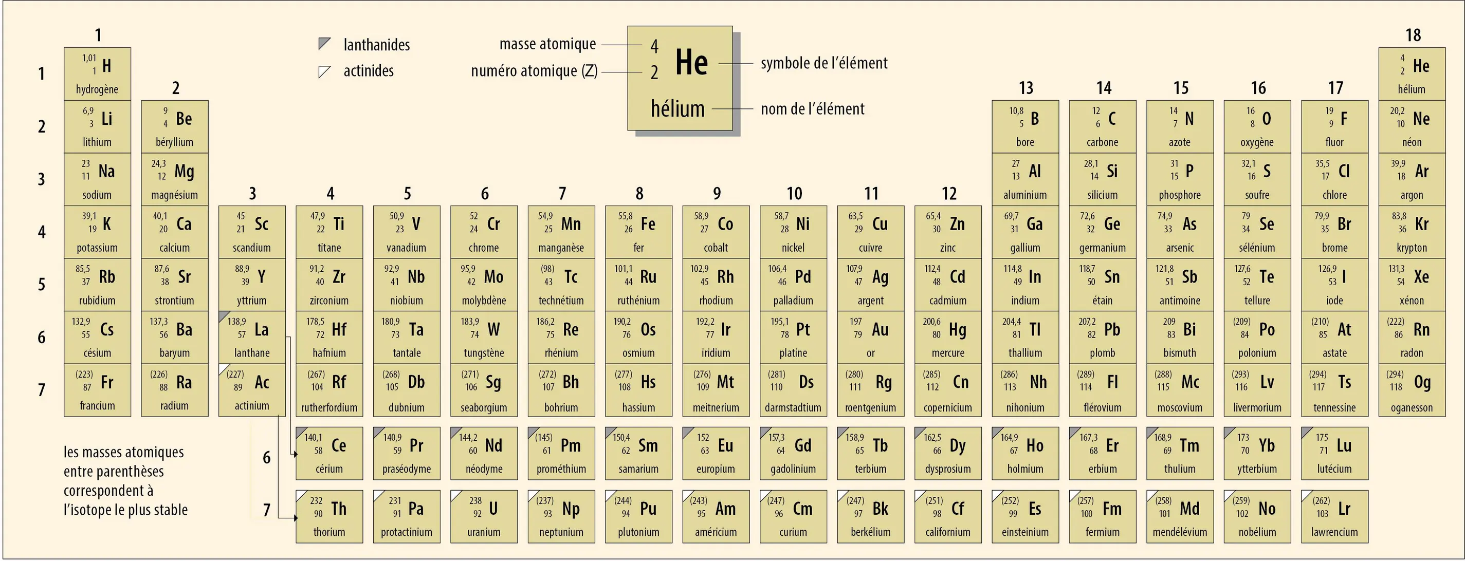 Tableau périodique des éléments