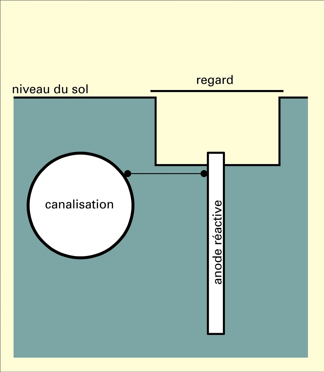 Protection cathodique d'une canalisation