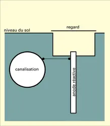 Protection cathodique d'une canalisation - crédits : Encyclopædia Universalis France