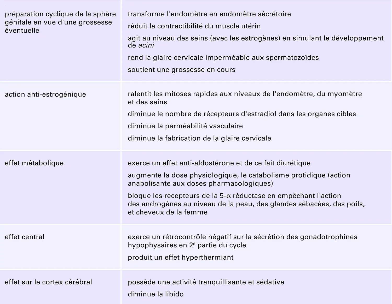 Action physiologique de la progestérone