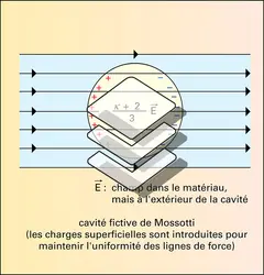 Cavités fictive et réelle - crédits : Encyclopædia Universalis France