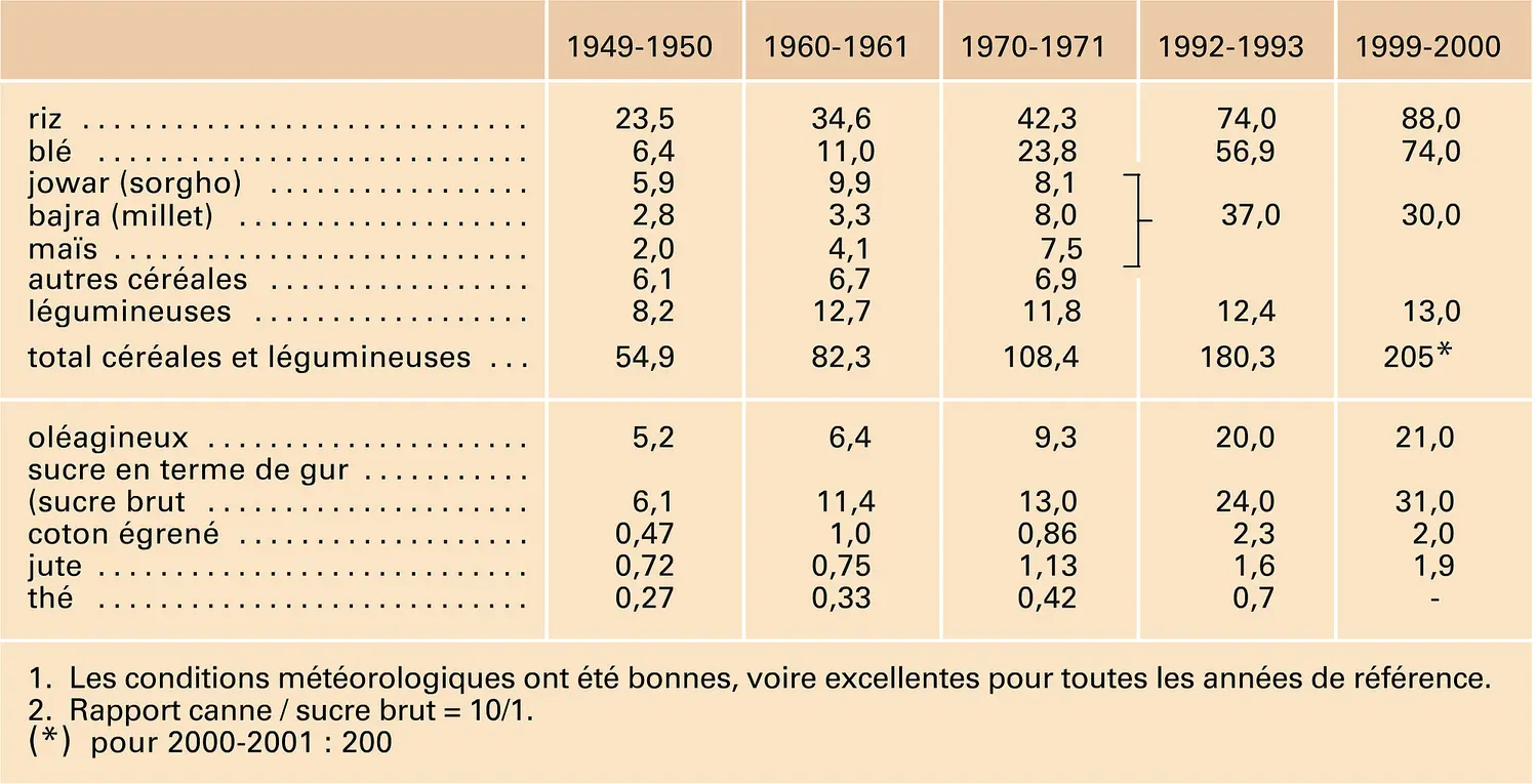 Inde: production agricole