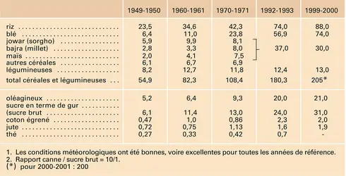 Inde: production agricole - crédits : Encyclopædia Universalis France