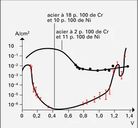 Polarisation anodique de deux aciers - crédits : Encyclopædia Universalis France