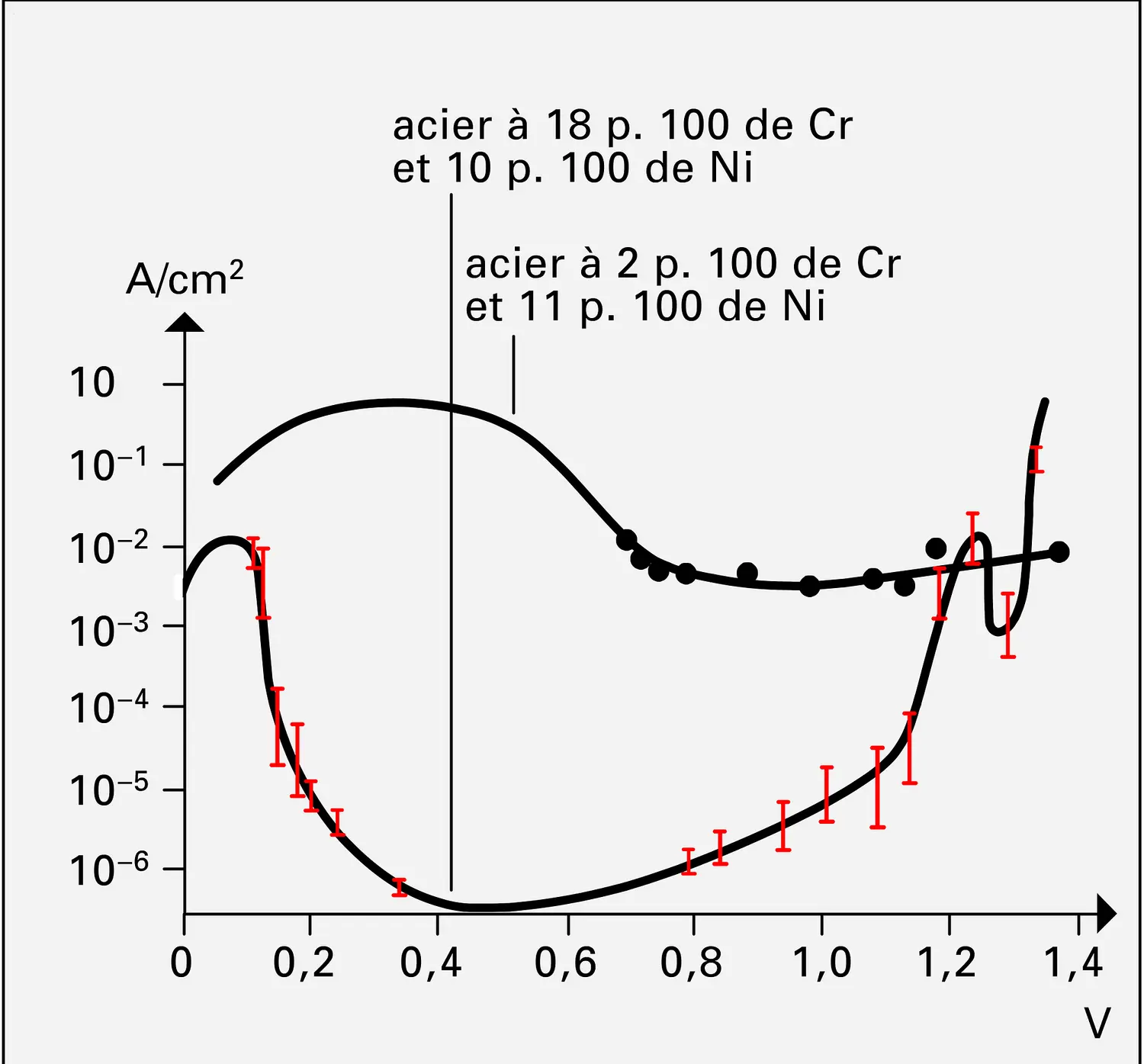 Polarisation anodique de deux aciers