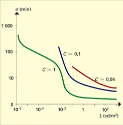 Limites de résolution et luminance - crédits : Encyclopædia Universalis France