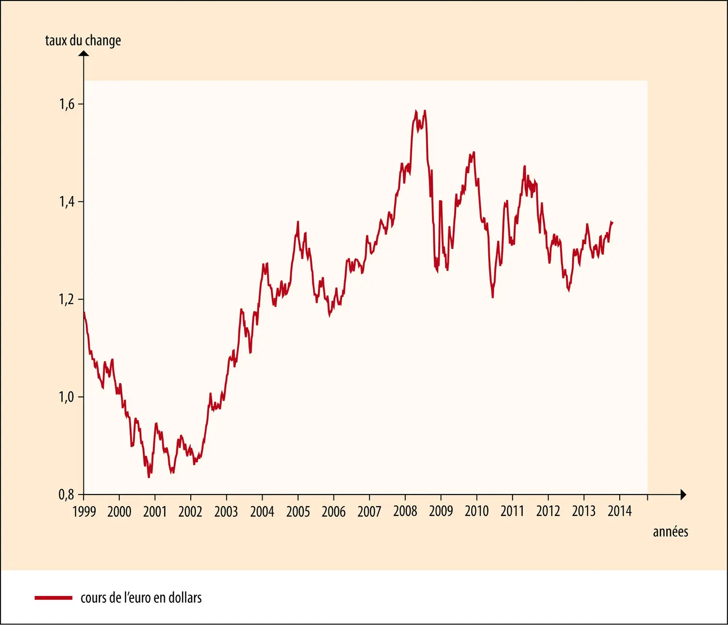 Taux du change euro-dollar