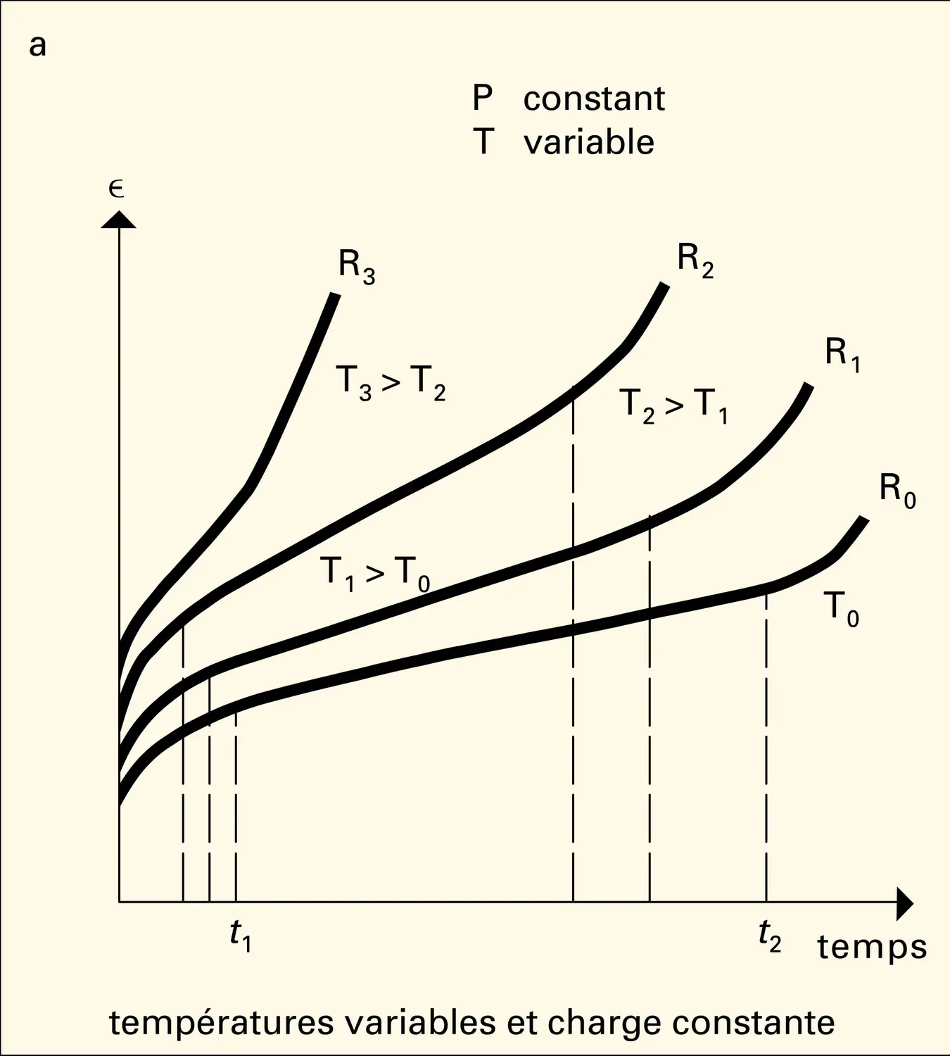 Fluages isothermes - vue 1