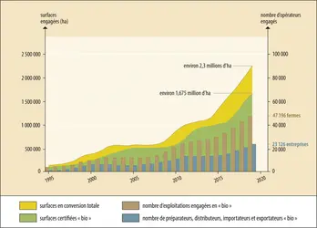 Évolution du nombre d’opérateurs et des surfaces engagées en « bio » en France - crédits : Agence BIO/OC, 2020 (réalisation : EUF)