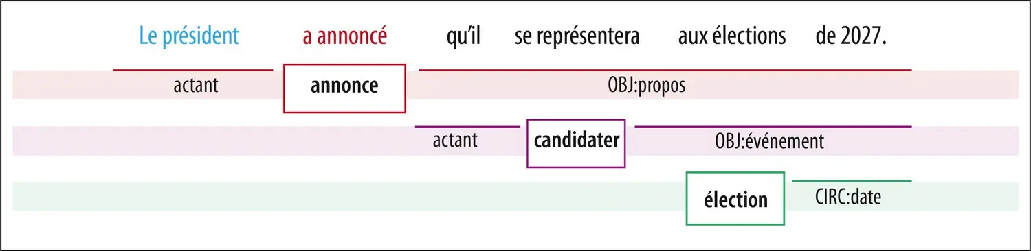 Analyse sémantique des prédicats et de leurs arguments selon la théorie Frame Semantics