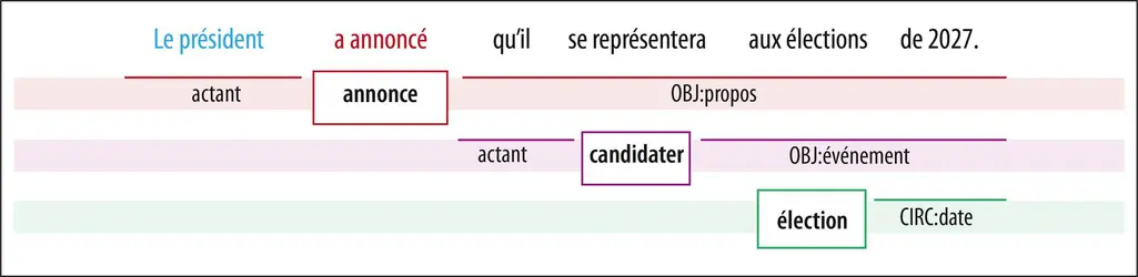 Analyse sémantique des prédicats et de leurs arguments selon la théorie Frame Semantics - crédits : Encyclopædia Universalis France