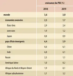 Économie mondiale (2019) : croissance du PIB (%) - crédits : Encyclopædia Universalis France