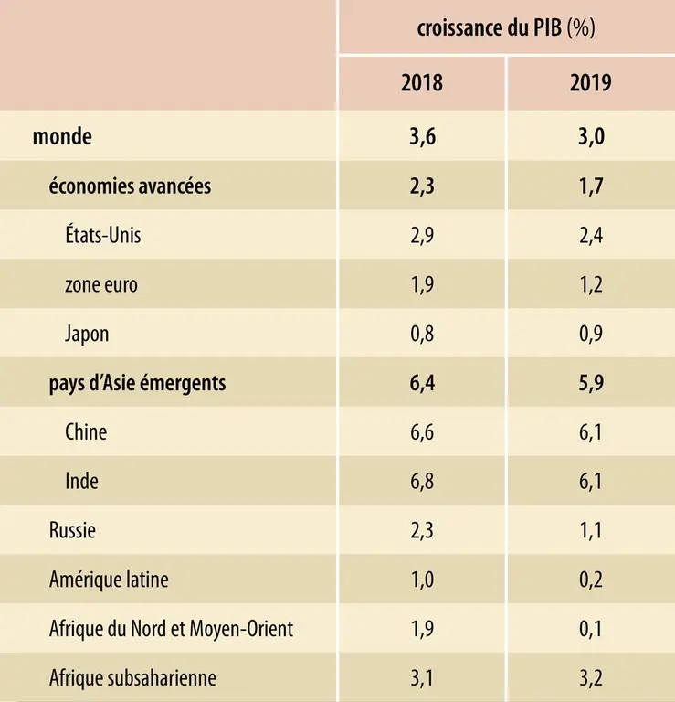 Économie mondiale (2019) : croissance du PIB (%)