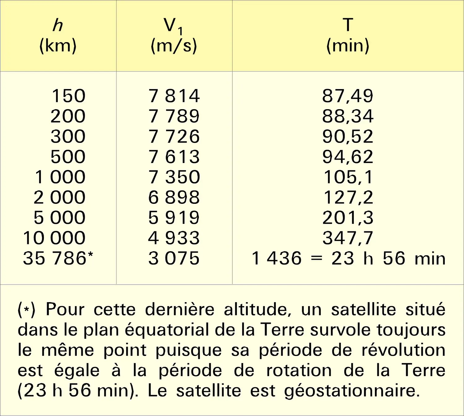 Première vitesse spatiale