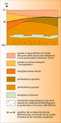 Localisation dans la croûte et le manteau terrestre - crédits : Encyclopædia Universalis France