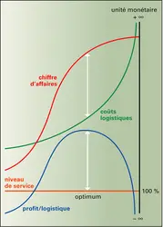 Logistique. L'arbitrage entre coûts logistiques et qualité de service - crédits : Encyclopædia Universalis France