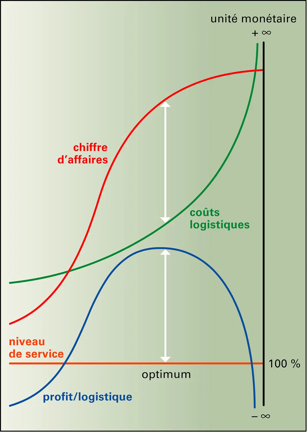 Logistique. L'arbitrage entre coûts logistiques et qualité de service