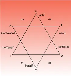 Triangle des subcontraires - crédits : Encyclopædia Universalis France