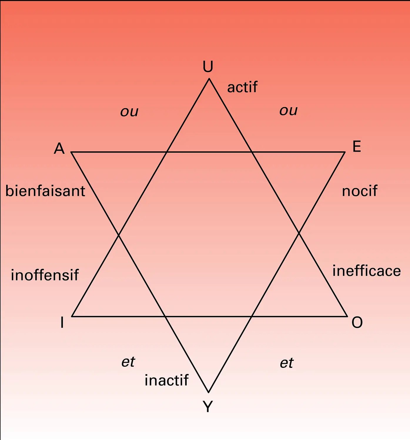 Triangle des subcontraires