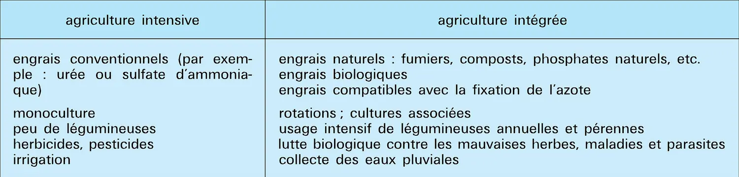 Agriculture intensive et intégrée