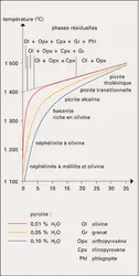 Pyrolite anhydre : fusion - crédits : Encyclopædia Universalis France