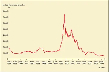 Crise de 2000 : indice NM - crédits : Encyclopædia Universalis France