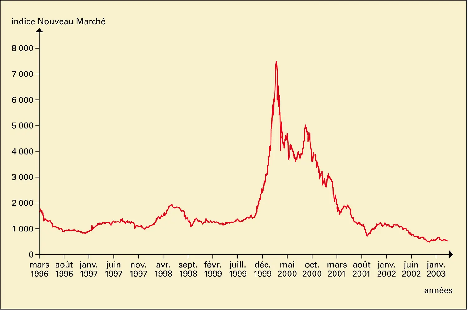 Crise de 2000 : indice NM