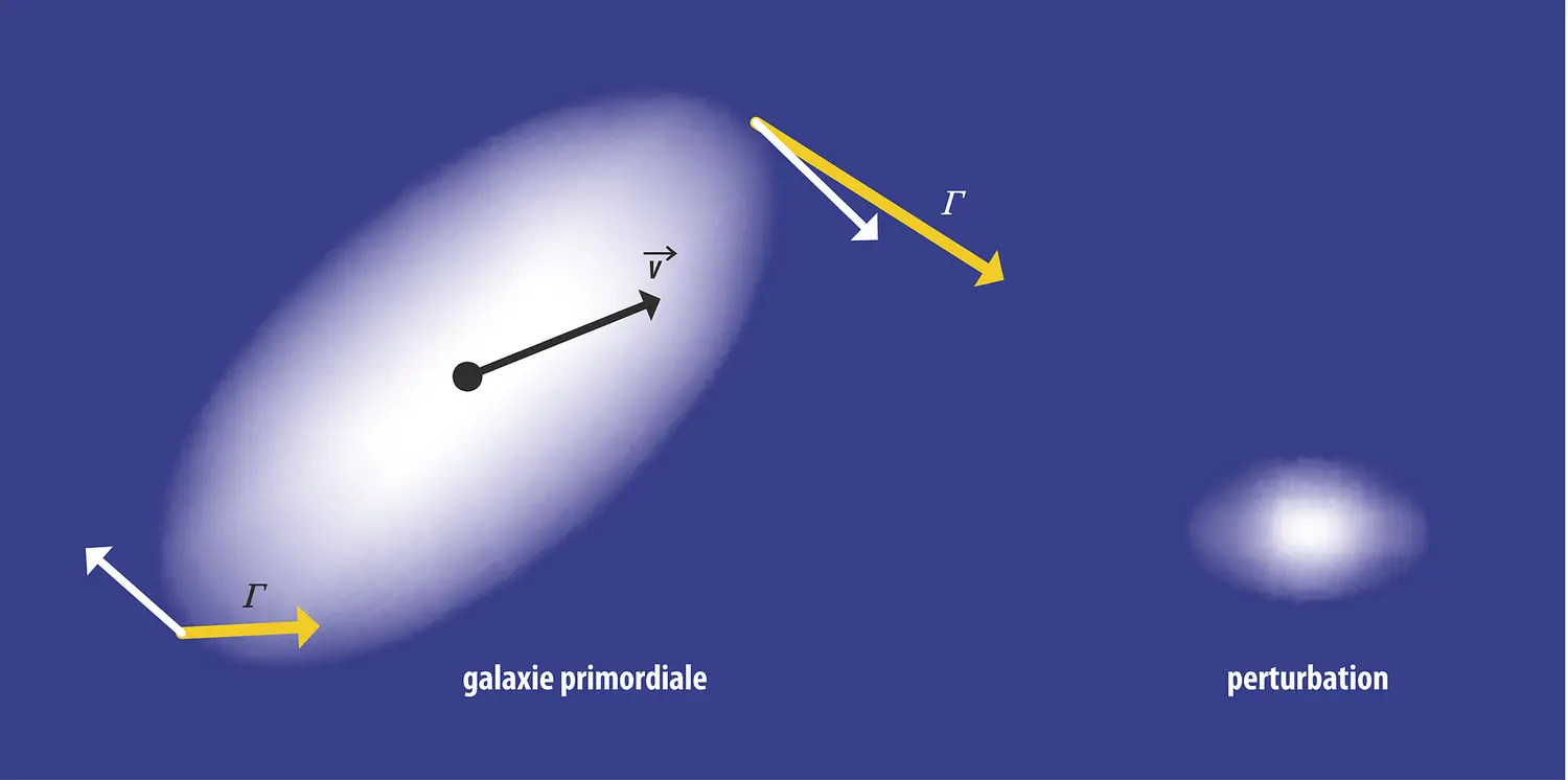 Exemple de formation initiale du moment angulaire d'une galaxie primordiale
