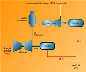 Principe d'une centrale à cycle combiné - crédits : Encyclopædia Universalis France