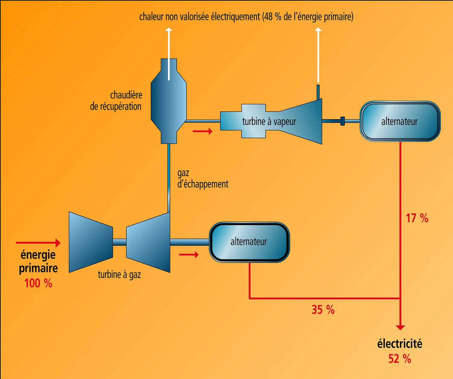 Principe d'une centrale à cycle combiné