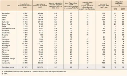 Amérique latine : commerce extérieur - crédits : Encyclopædia Universalis France