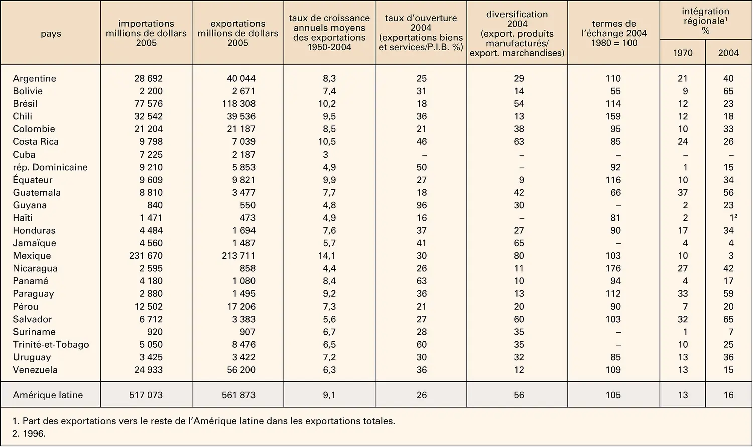 Amérique latine : commerce extérieur