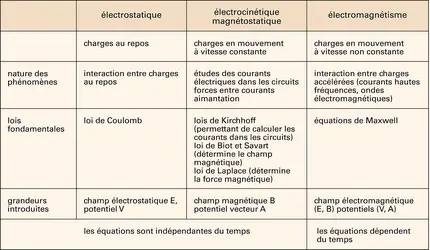 Principaux phénomènes électriques et lois fondamentales qui les régissent - crédits : Encyclopædia Universalis France