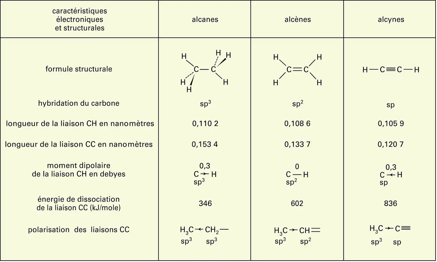 Alcanes, alcènes et alcynes