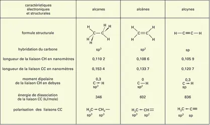 Alcanes, alcènes et alcynes - crédits : Encyclopædia Universalis France