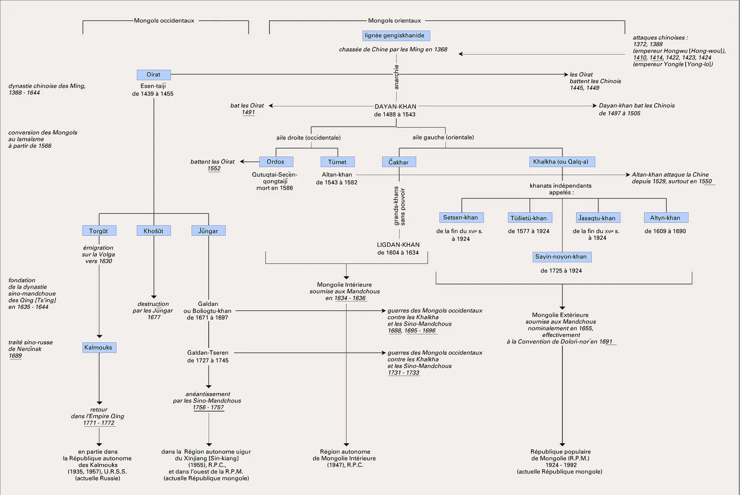 Mongolie : les khanats mongols du XIV<sup>e</sup> au XVIII<sup>e</sup> siècle