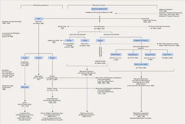 Mongolie : les khanats mongols du XIV<sup>e</sup> au XVIII<sup>e</sup> siècle - crédits : Encyclopædia Universalis France