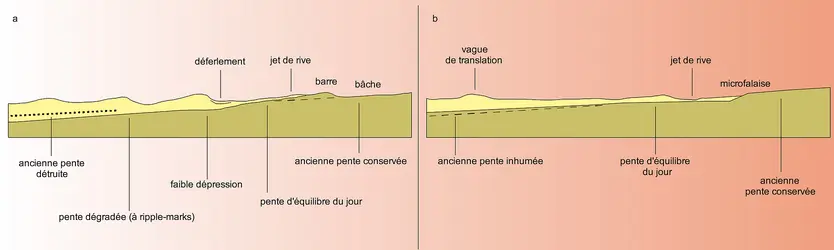 Jets de rive des vagues - crédits : Encyclopædia Universalis France