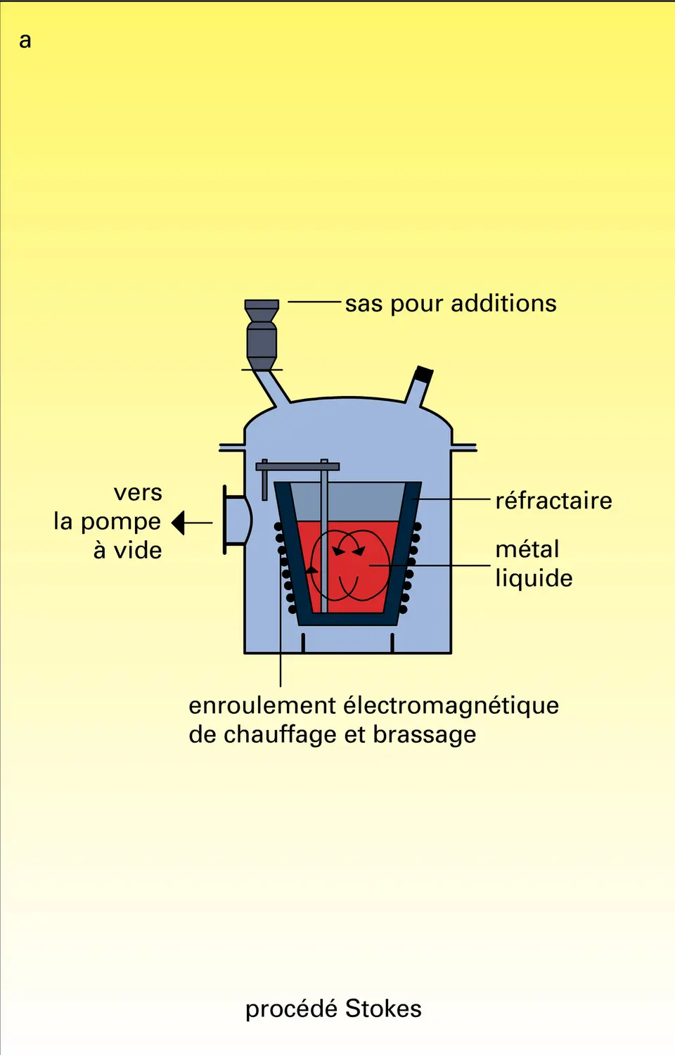 Installations de traitement sous vide - vue 1