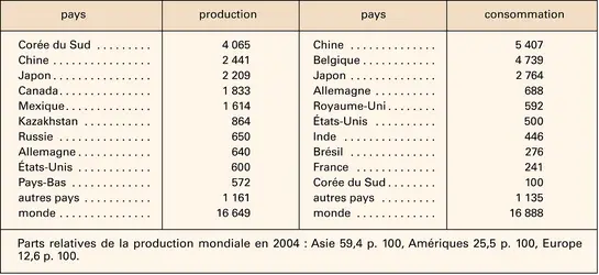 Cadmium : production - crédits : Encyclopædia Universalis France