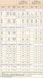 Nucléaire : actinides et principaux produits de fission - crédits : Encyclopædia Universalis France