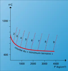 Effet de la pression sur la teneur en eau du magma - crédits : Encyclopædia Universalis France