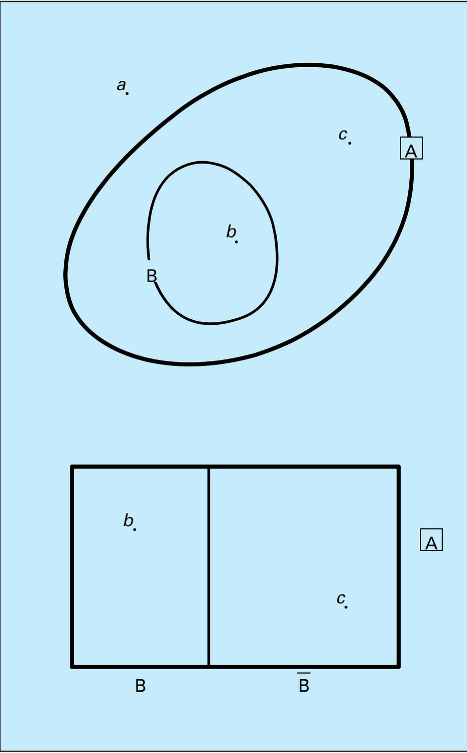 Diagrammes de Venn et de Carroll