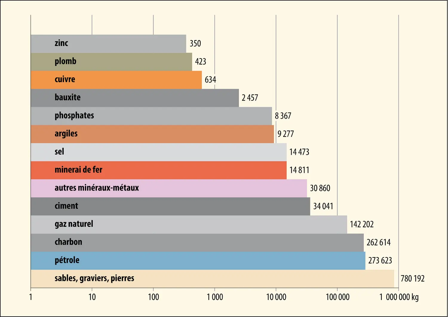 Besoins en ressources naturelles