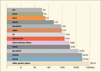 Besoins en ressources naturelles - crédits : Encyclopædia Universalis France