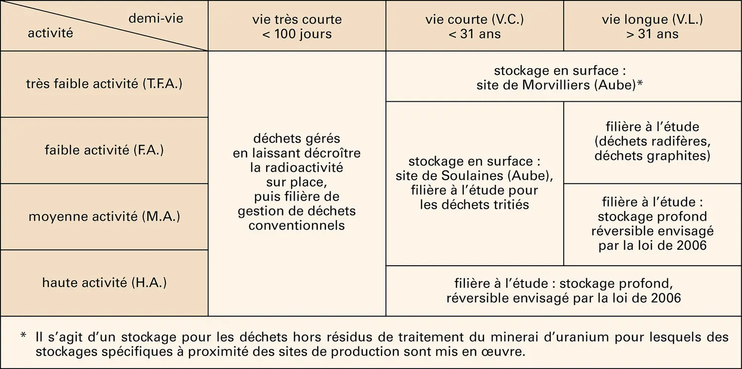 Nucléaire : types de déchets et filières de gestion